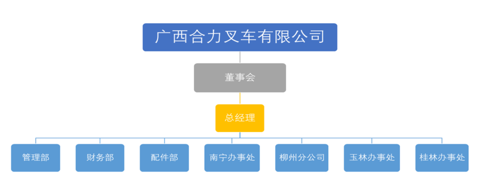 广西3499拉斯维加斯叉车有限公司组织构架图.png
