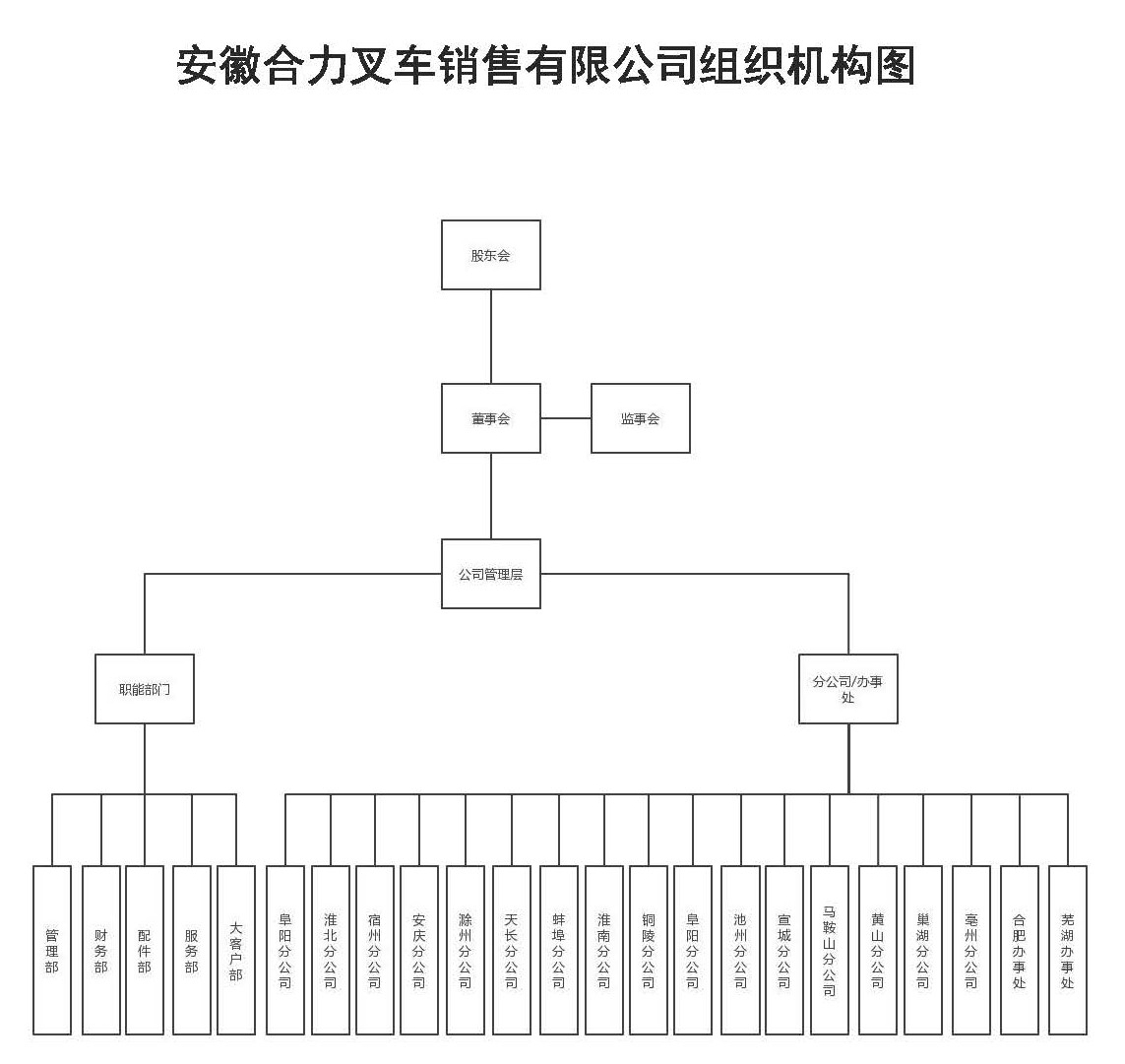 安徽3499拉斯维加斯销售组织机构图.jpg